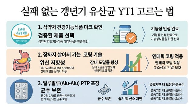실패 없는 갱년기 유산균 YT1 고르는 법 및 가격·핵심 성분 비교