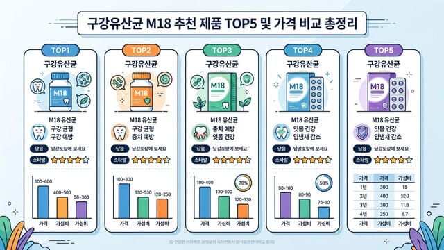 구강유산균 M18 추천 제품 TOP5 및 가격 비교 총정리