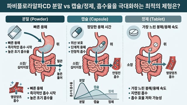 파비플로라알파CD 분말 vs 캡슐/정제, 흡수율을 극대화하는 최적의 제형은?