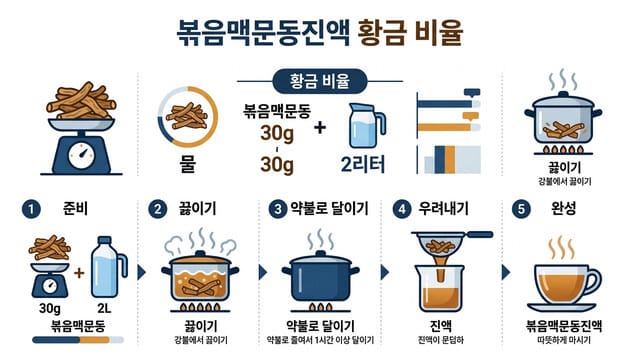 실패 없는 볶음맥문동진액 만드는 법과 황금 비율 레시피
