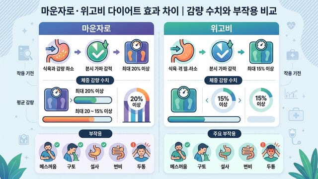 마운자로 위고비 다이어트 효과 차이 | 감량 수치와 부작용 비교