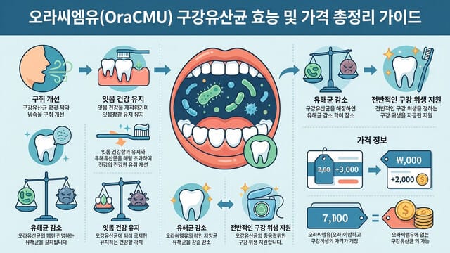 오라씨엠유(OraCMU) 구강유산균 효능 및 가격 총정리 가이드