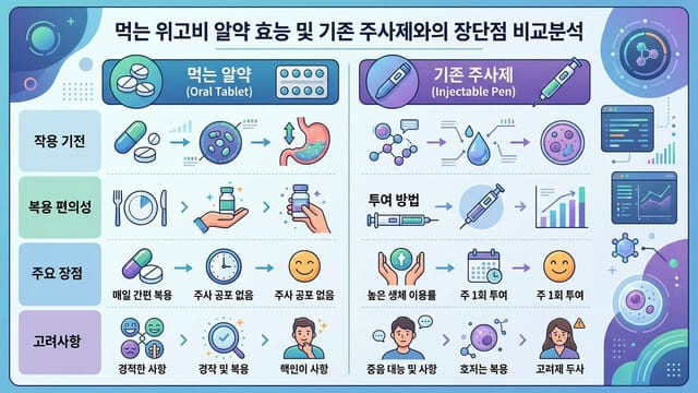 먹는 위고비 알약 효능 및 기존 주사제와의 장단점 비교분석