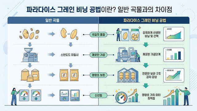 파라다이스 그레인 비닝 공법이란? 일반 곡물과의 차이점