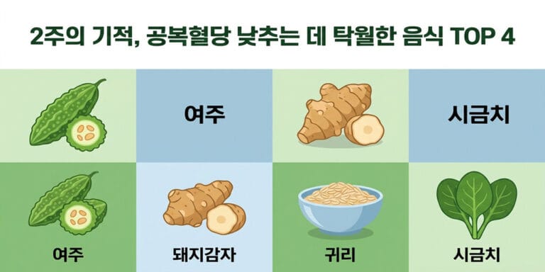 2주의 기적, 공복혈당 낮추는 데 탁월한 음식 TOP 4