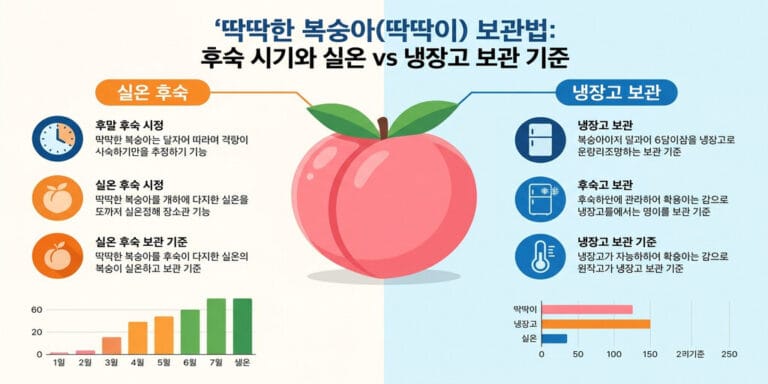 딱딱한 복숭아(딱딱이) 보관법: 후숙 시기와 실온 vs 냉장고 보관 기준