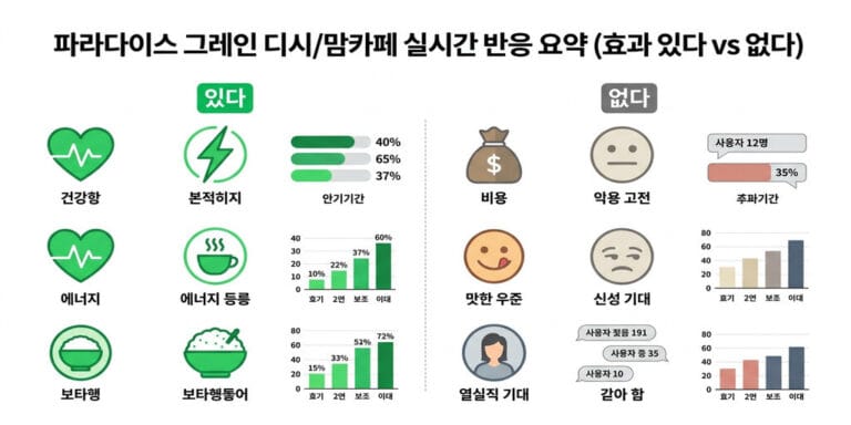 파라다이스 그레인 디시/맘카페 실시간 반응 요약 (효과 있다 vs 없다)