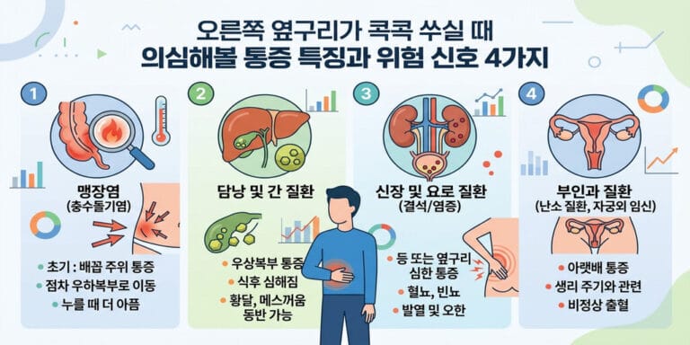 오른쪽 옆구리가 콕콕 쑤실 때 의심해볼 통증 특징과 위험 신호 4가지