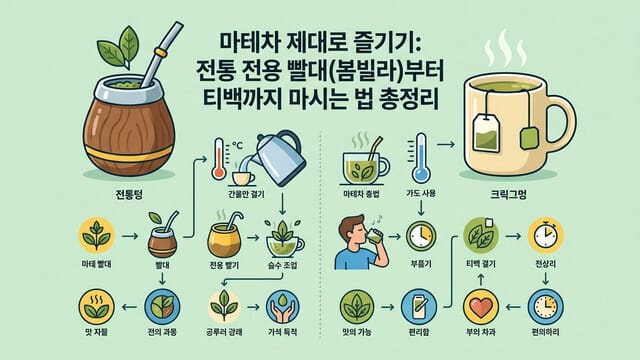 마테차 제대로 즐기기: 전통 전용 빨대(봄빌라)부터 티백까지 마시는 법 총정리
