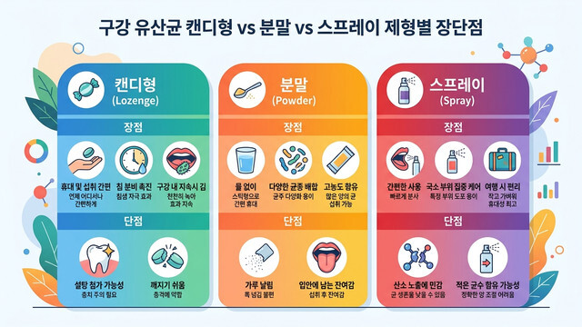구강 유산균 캔디형 vs 분말 vs 스프레이 제형별 장단점