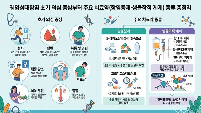 궤양성대장염 초기 의심 증상부터 주요 치료약(항염증제·생물학적 제제) 종류 총정리
