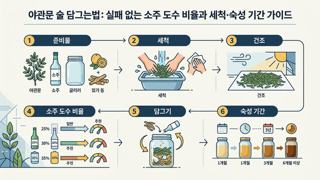 야관문 술 담그는법: 실패 없는 소주 도수 비율과 세척·숙성 기간 가이드